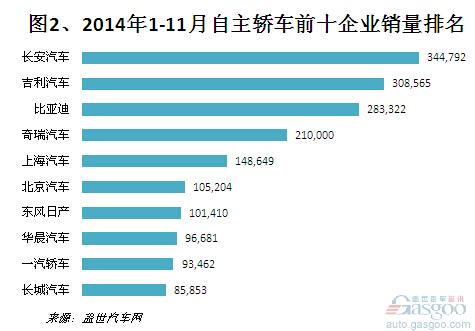 2014年11月自主品牌轿车销量分析