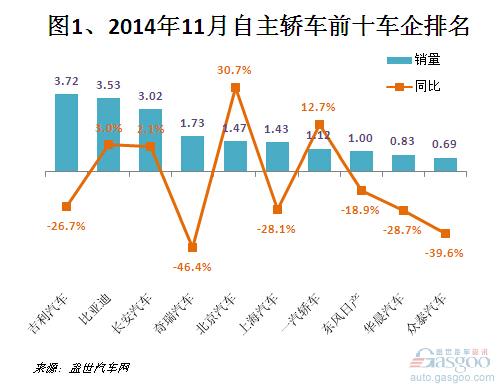 2014年11月自主品牌轿车销量分析