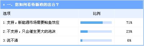 放宽电动车准入能否带来新能源车市场的鲶鱼效应？