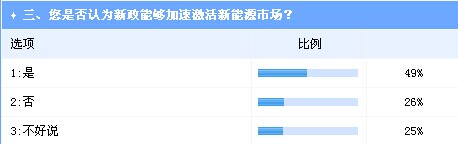放宽电动车准入能否带来新能源车市场的鲶鱼效应？