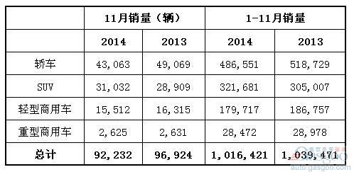 2014年11月澳大利亚各类汽车销量统计