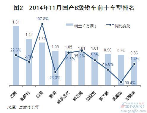 2014年11月国产B级轿车销量分析