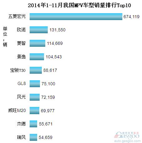 2014年1-11月份我国MPV车型销量排行Top10