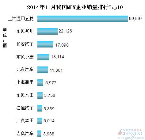 2014年11月我国MPV企业销量排行Top10