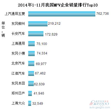 2014年1-11月份我国MPV企业销量排行Top10
