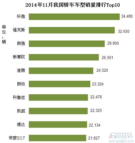 2014年11月我国轿车车型销量排行Top10