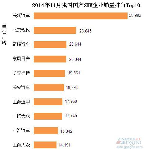 2014年11月我国国产SUV企业销量排行Top10