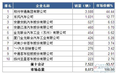 2014年11月中型客车企业销量前十统计