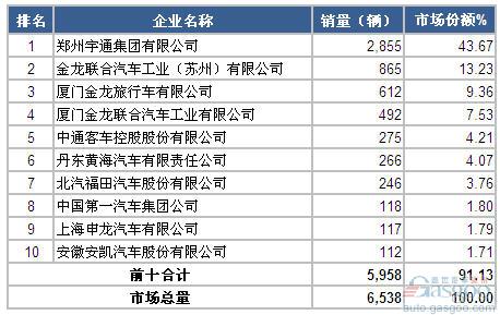 2014年11月大型客车企业销量前十统计