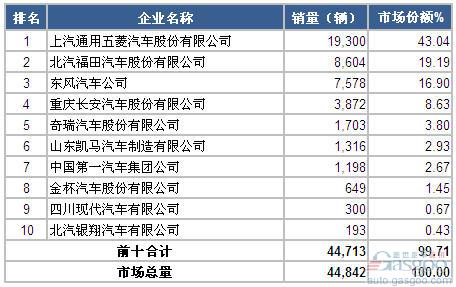 2014年11月微型载货车企业销量前十统计