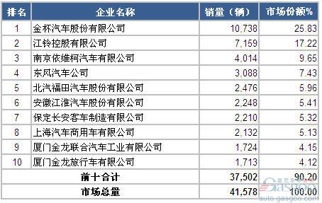 2014年11月轻型客车企业销量前十统计