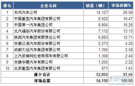 2014年11月重型载货车企销量前十统计