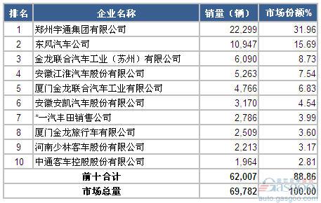 2014年1-11月中型客车企业销量前十统计