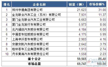 2014年1-11月大型客车企业销量前十统计