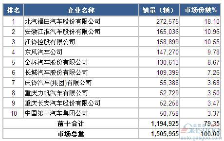 2014年1-11月轻型载货车企业销量前十统计