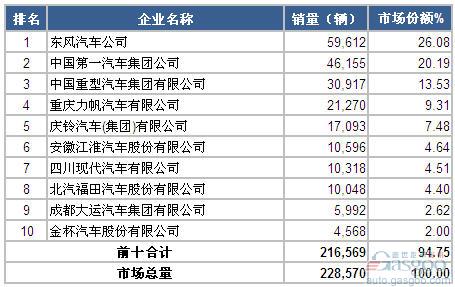 2014年1-11月中型载货车企业销量前十统计