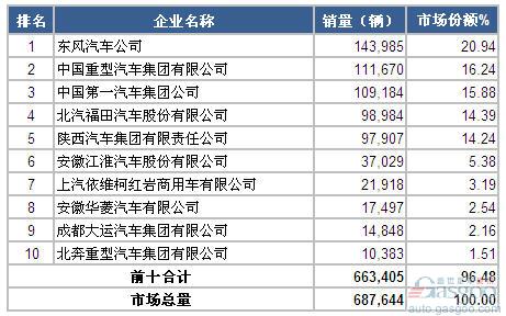 2014年1-11月重型载货车企业销量前十统计