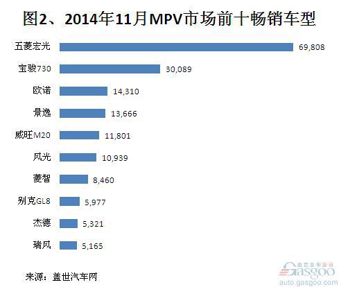 2014年1-11月MPV市场销量分析