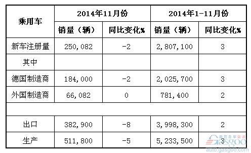 2014年11月德国乘用车产销及出口概况