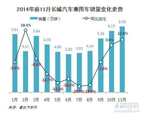  2014年1-11月长城汽车乘用车销量分析