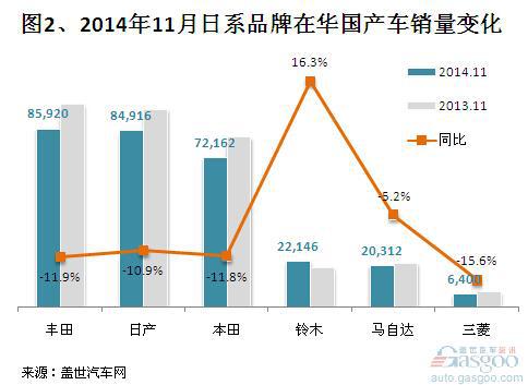 2014年11月日系在华国产乘用车销量分析