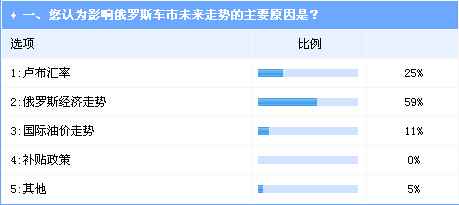 业界调查：中国车企在俄发展将遭遇阻力