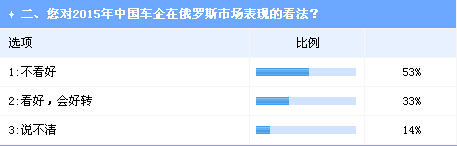 业界调查：中国车企在俄发展将遭遇阻力