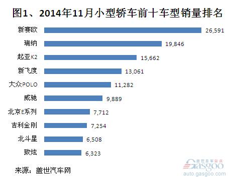 2014年11月及1-11月小型轿车销量分析