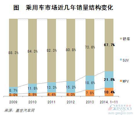 2014年国内乘用车市场销量结构变化