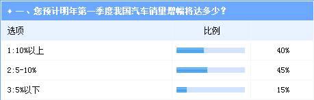 业界调查：一季度车市增长预期不乐观