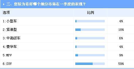 业界调查：一季度车市增长预期不乐观