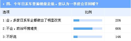 业界调查：一季度车市增长预期不乐观