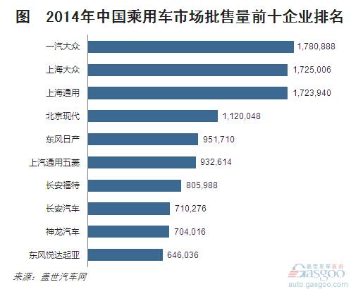 2014年中国车企销量前十座次大洗牌 七成席位变动