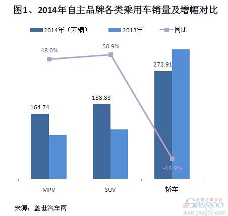 2014年自主品牌乘用车销量分析