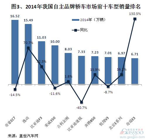 2014年自主轿车市场销量分析