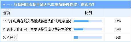 互联网巨头加码汽车电商投资 趋势明朗挑战依旧