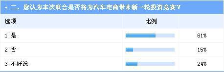 互联网巨头加码汽车电商投资 趋势明朗挑战依旧