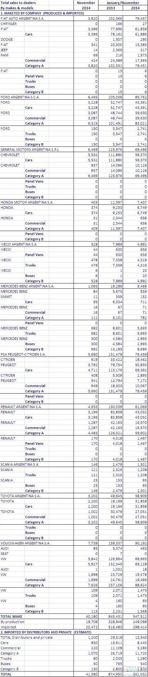 阿根廷2014年汽车产量跌两成 销量骤跌36%