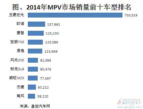 2014年MPV市场销量分析