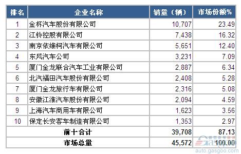 2014年12月轻型客车企业销量前十统计