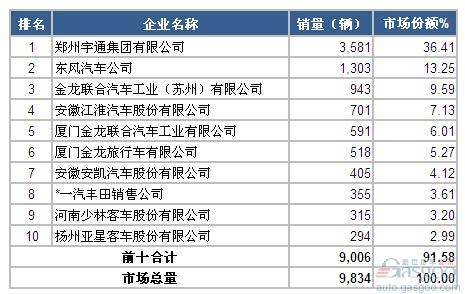 2014年12月中型客车企业销量前十统计