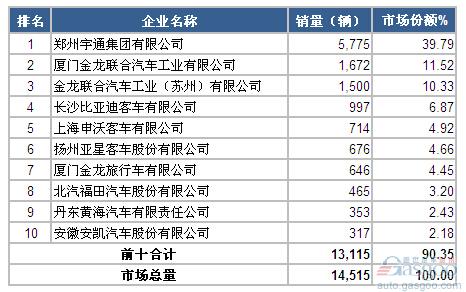 2014年12月大型客车企业销量前十统计