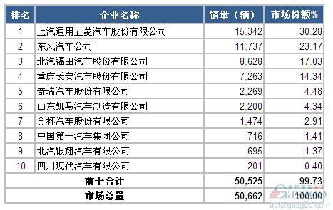 2014年12月微型载货车企业销量前十统计