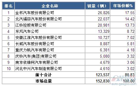 2014年12月轻型载货车企业销量前十统计