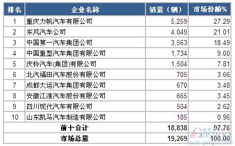 2014年12月中型载货车企业销量前十统计