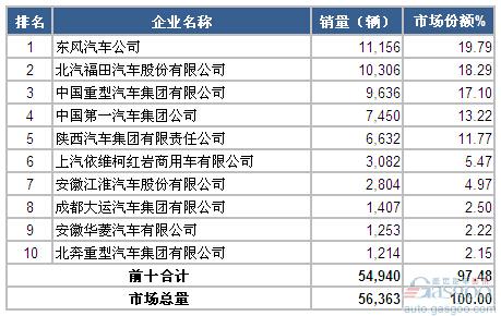 2014年12月重型载货车企业销量前十统计