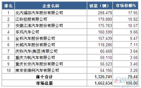 2014年轻型载货车企业销量前十统计