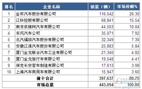 2014年轻型客车企业销量前十统计