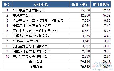 2014年中型客车企业销量前十统计