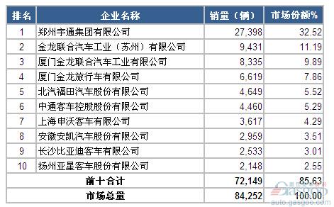 2014年大型客车企业销量前十统计